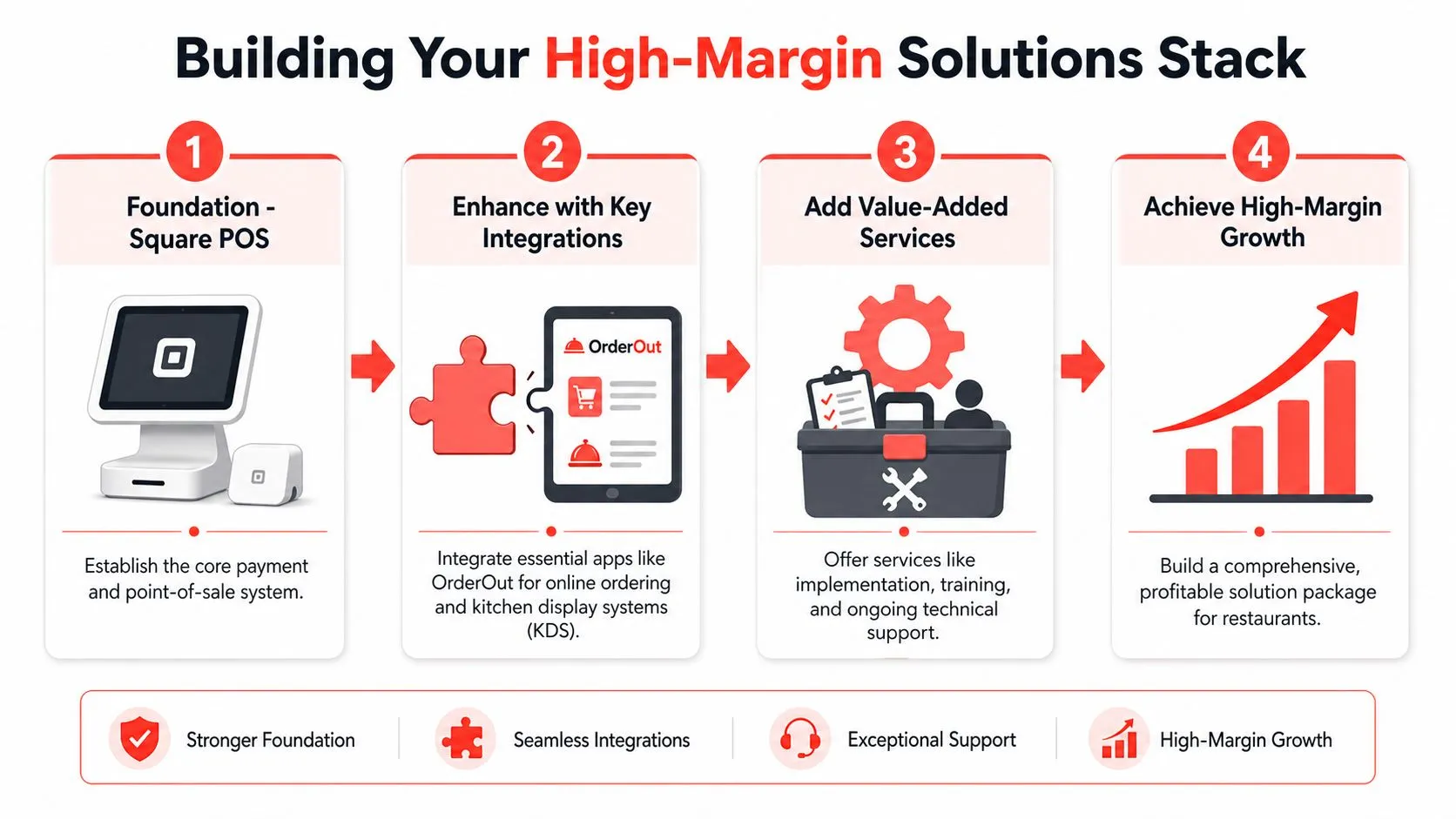 A four-step infographic illustrating how to build a high-margin solution stack using Square POS and integrations.