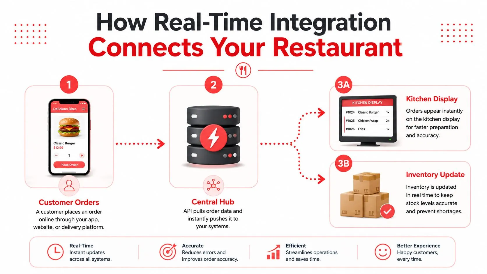 A diagram illustrating how a restaurant real-time integration system connects customer orders to kitchen displays and inventory management.