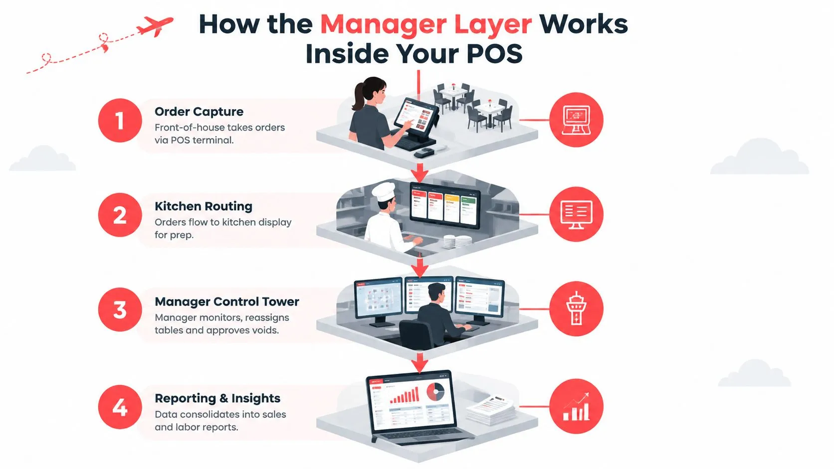 An infographic illustrating the four-step process of how a restaurant manager POS system functions internally.