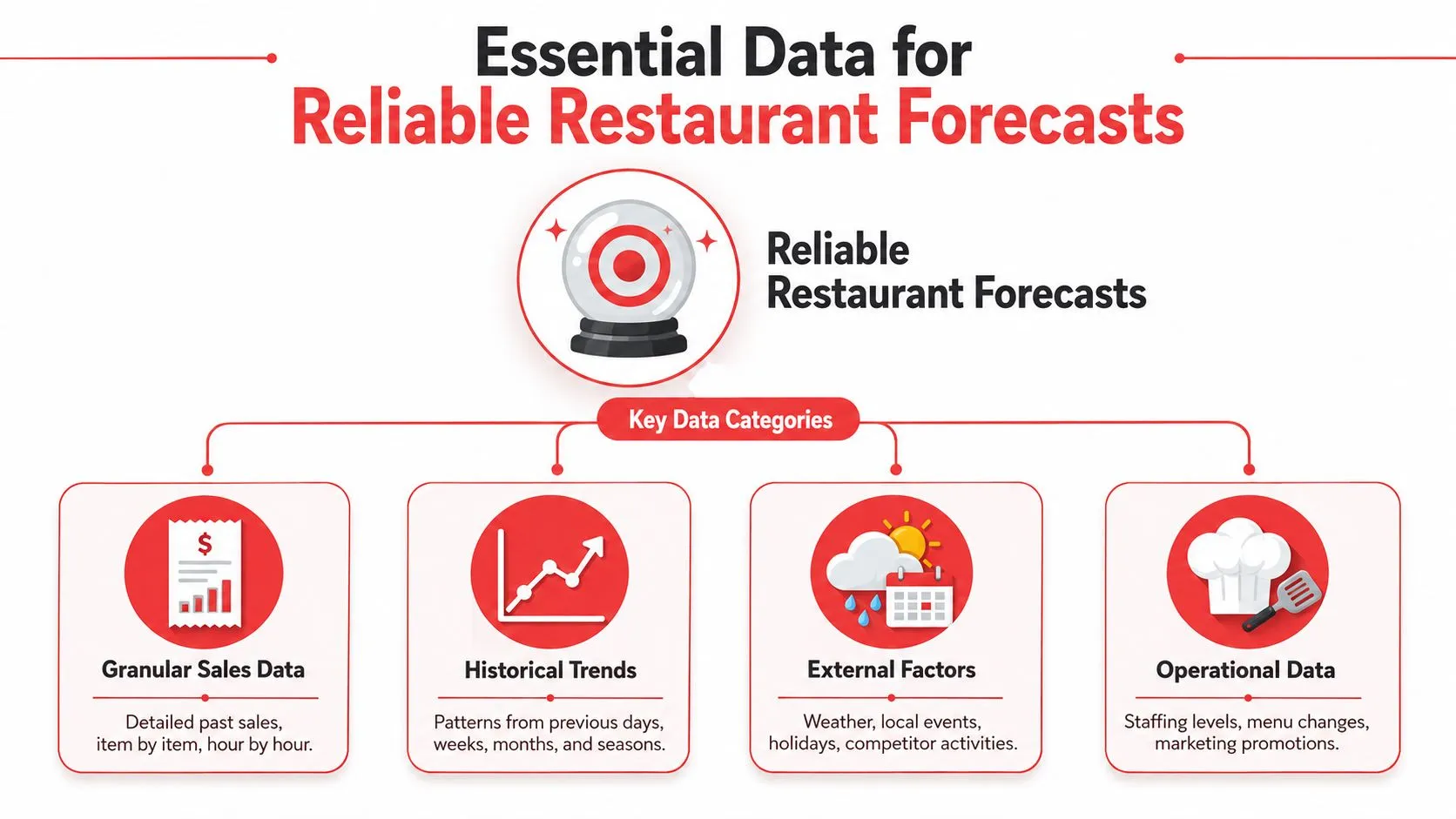 An infographic showing four key data categories necessary for creating reliable restaurant demand forecasts.