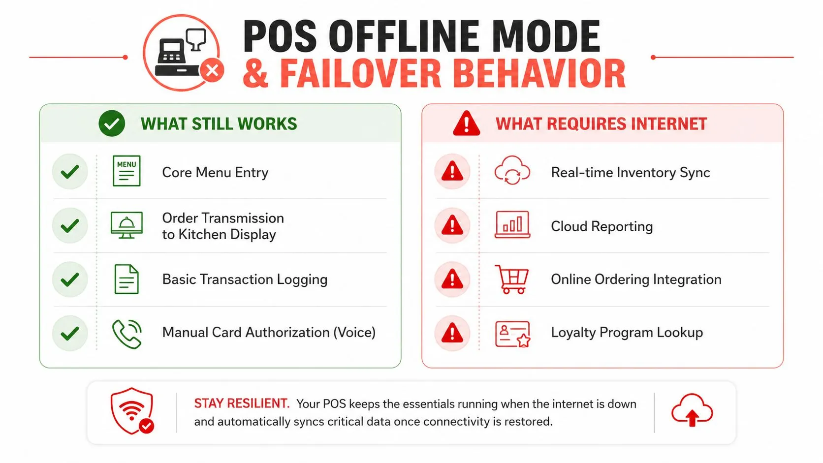 A visual guide explaining how a POS system maintains core functions during internet outages and failover situations.