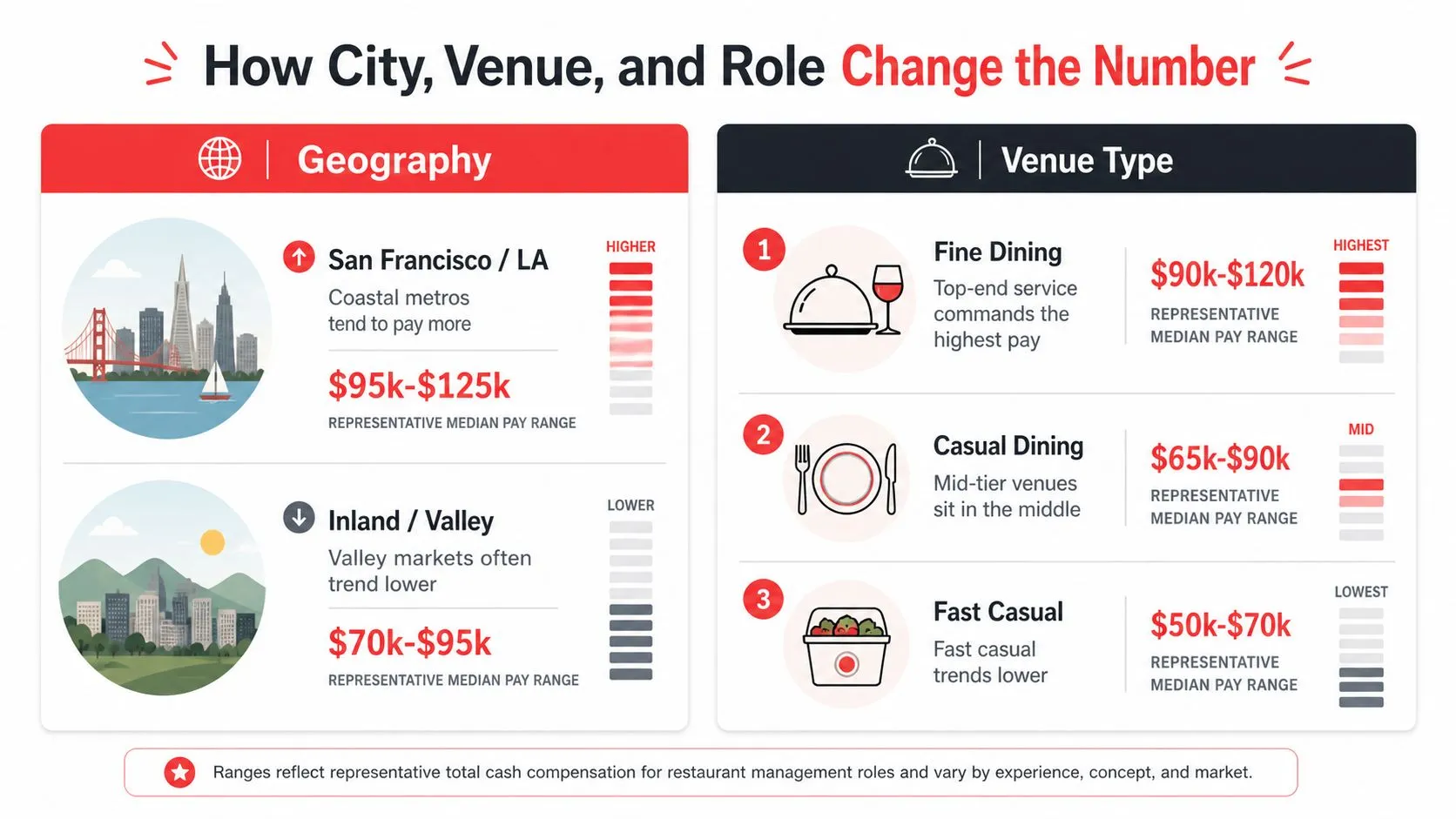 An infographic showing how location and restaurant type impact the representative median salary for restaurant management roles.
