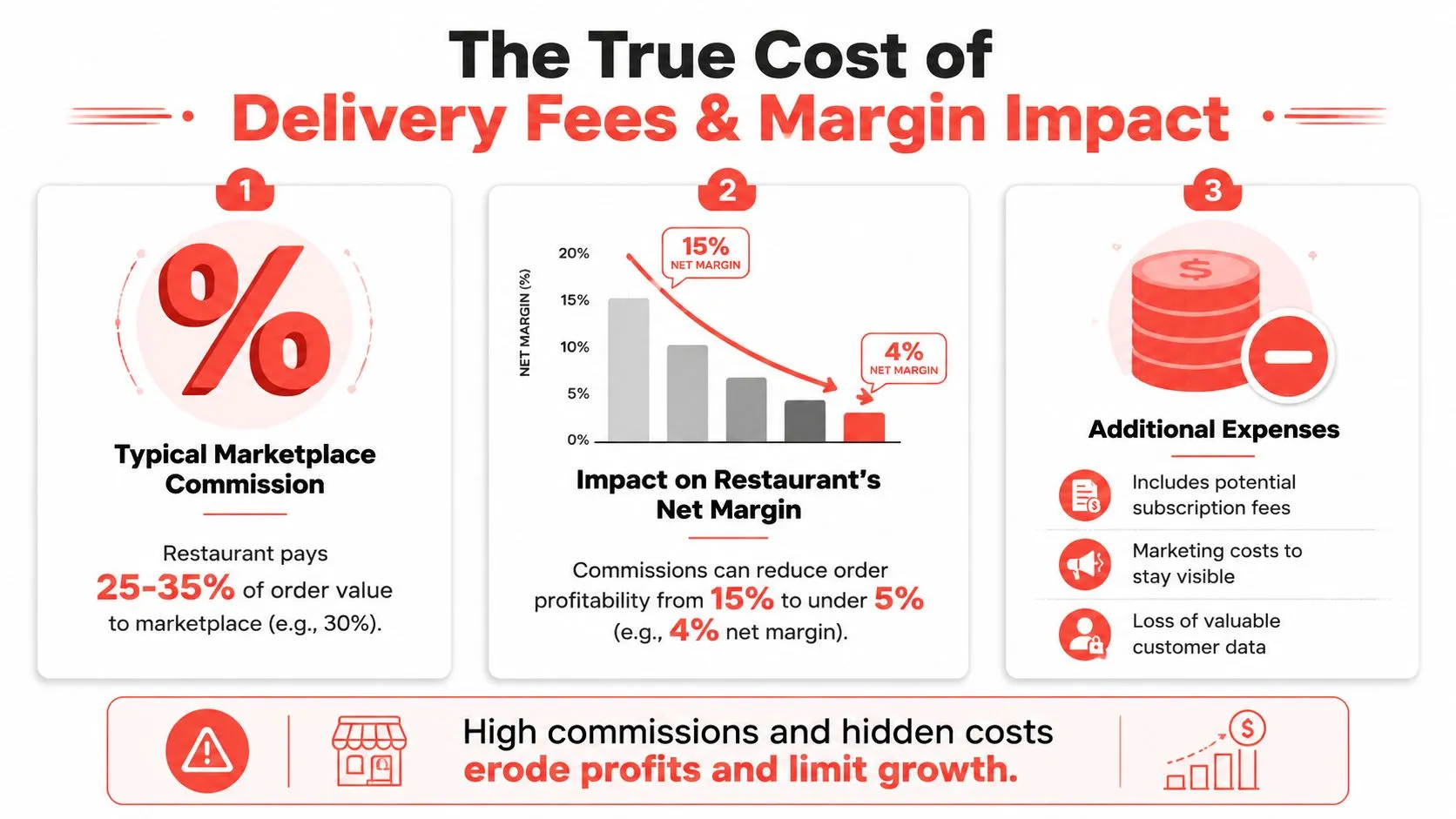An infographic showing how third-party delivery service commissions negatively impact a restaurant's net profit margins and costs.