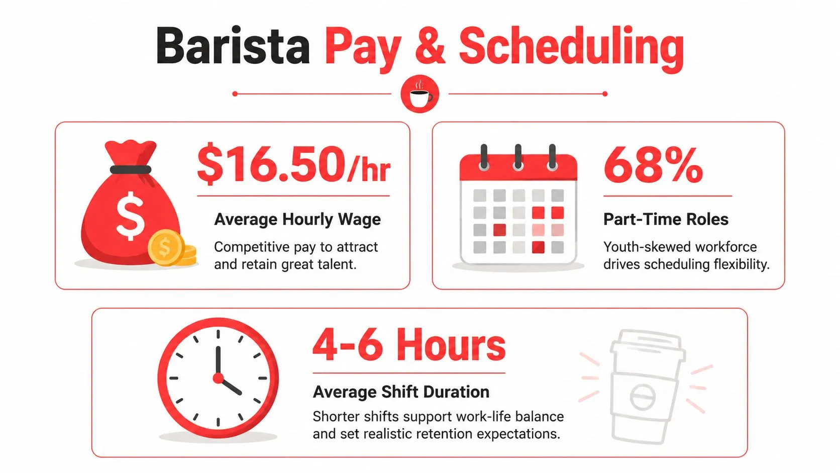 An infographic detailing average barista hourly wages, part-time scheduling statistics, and typical shift durations for employees.