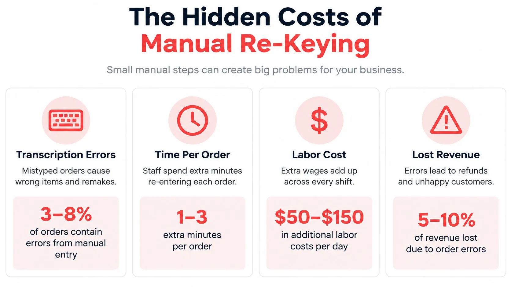An infographic highlighting the financial and operational hidden costs associated with manual data re-keying for business orders.