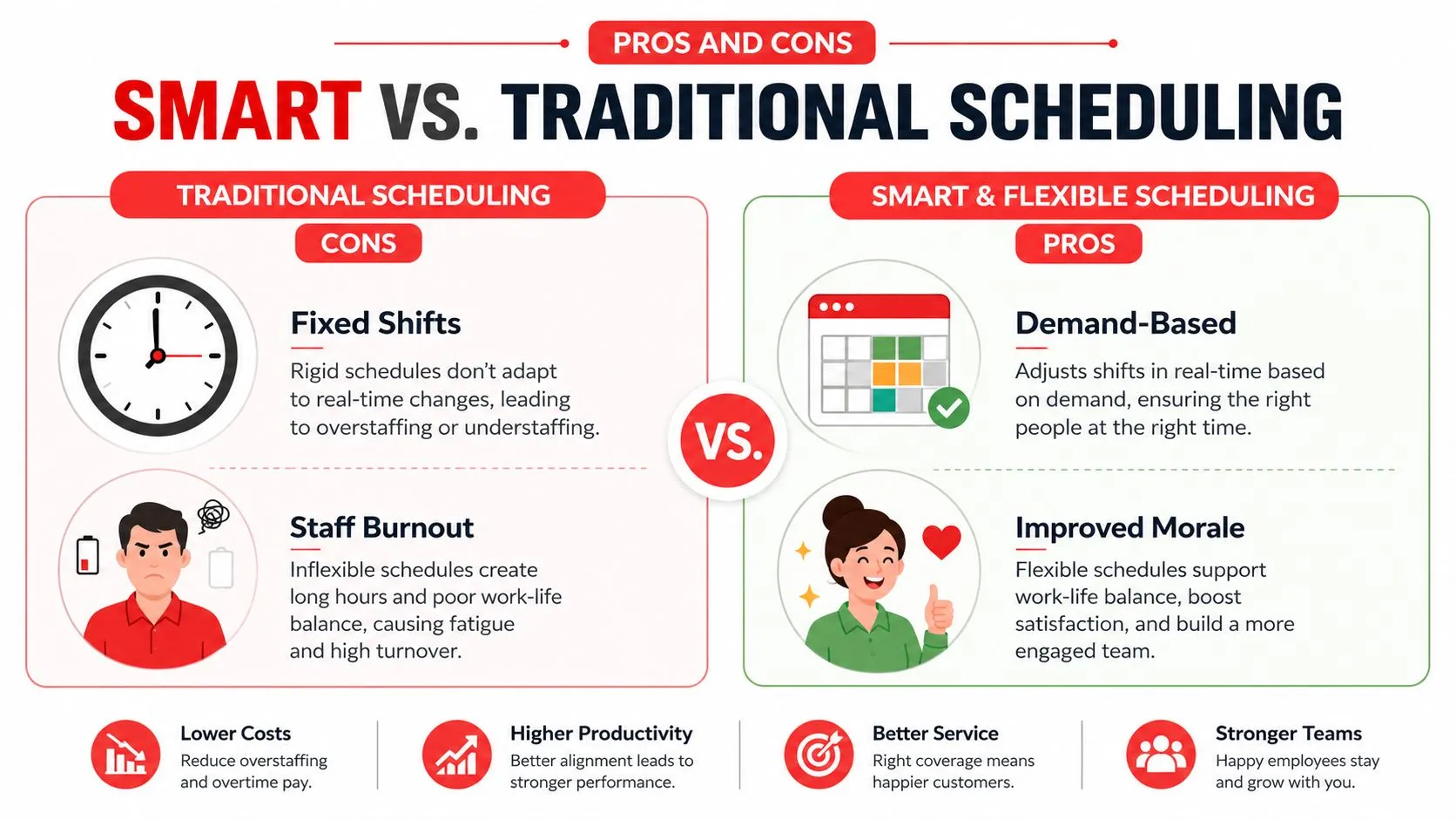 An infographic comparing traditional fixed employee scheduling with smart demand-based scheduling and their associated pros and cons.