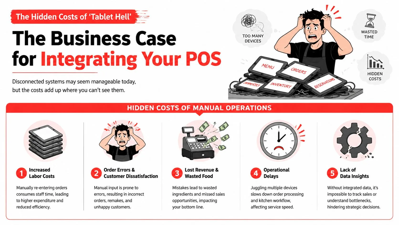 An infographic illustrating the negative business impact and hidden costs caused by managing multiple disconnected POS devices.