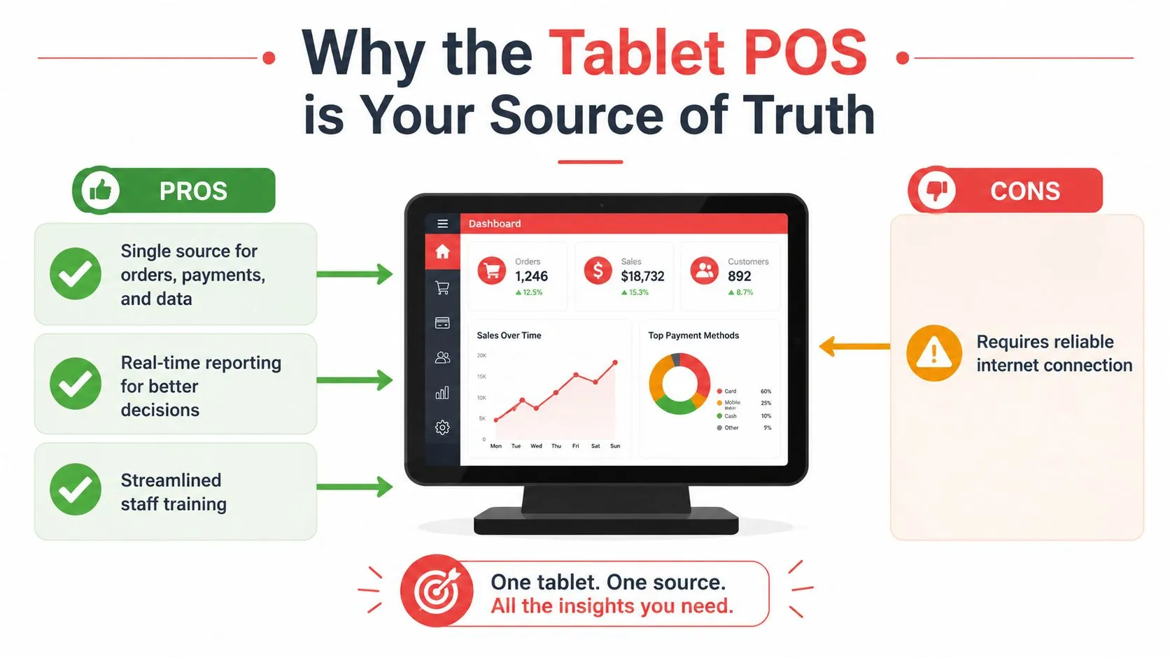 An infographic showing the advantages and disadvantages of using a tablet point of sale system.