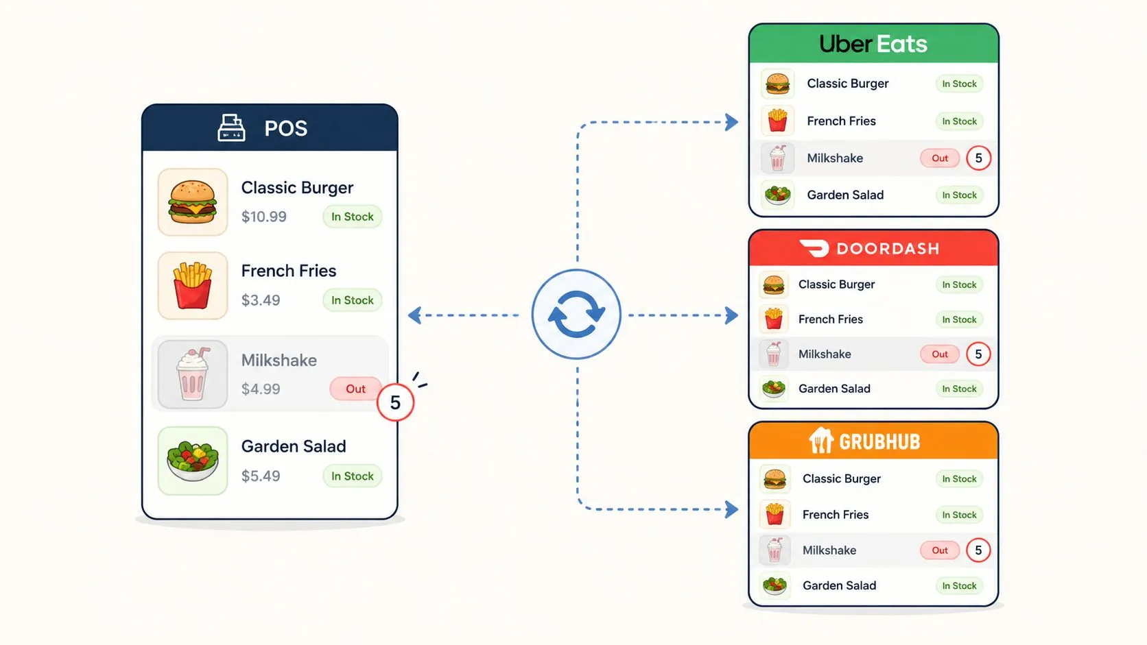 A diagram illustrating a POS system syncing inventory status across Uber Eats, DoorDash, and Grubhub delivery platforms.