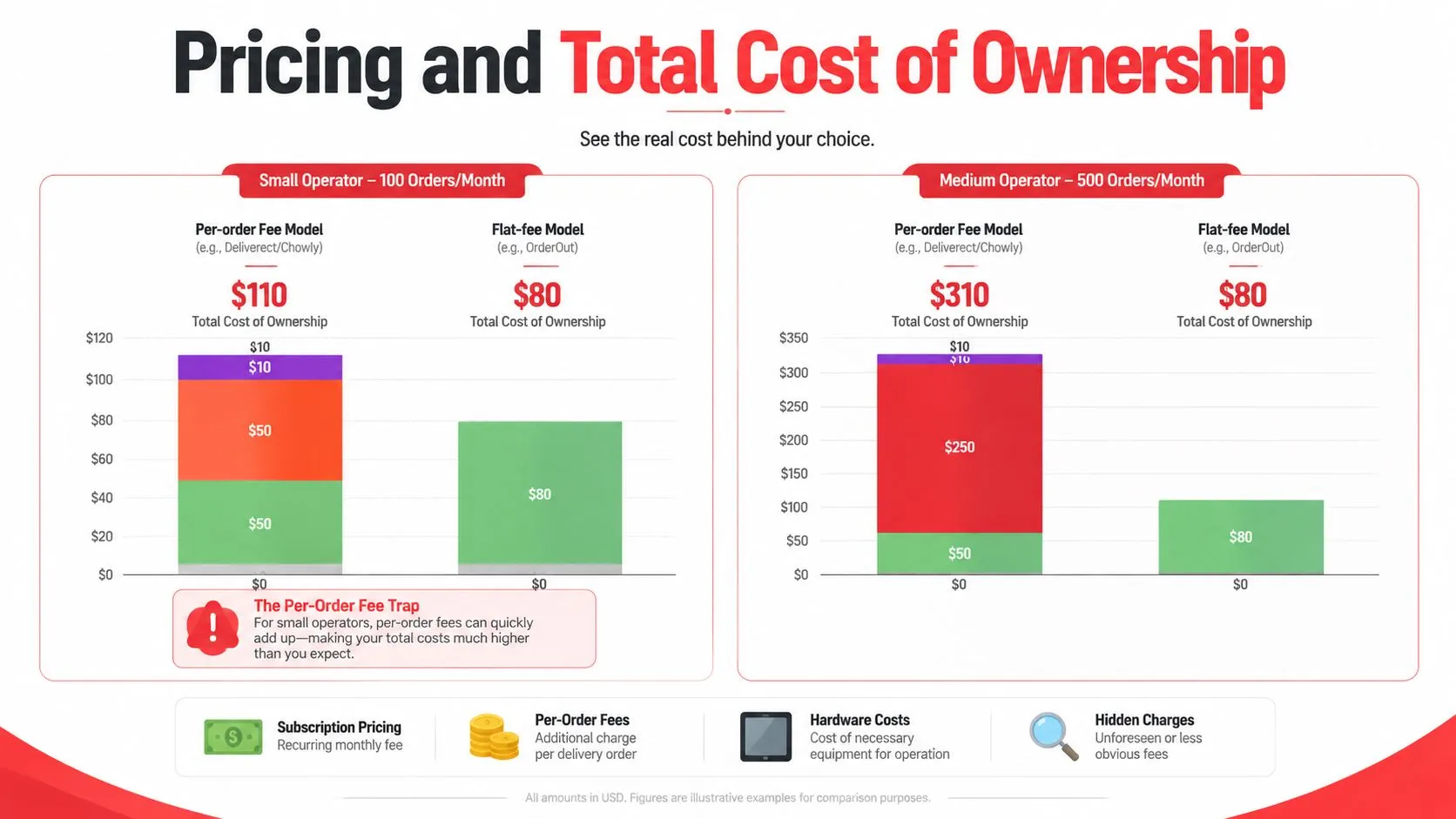 A bar chart comparing total cost of ownership for per-order versus flat-fee subscription delivery software models.