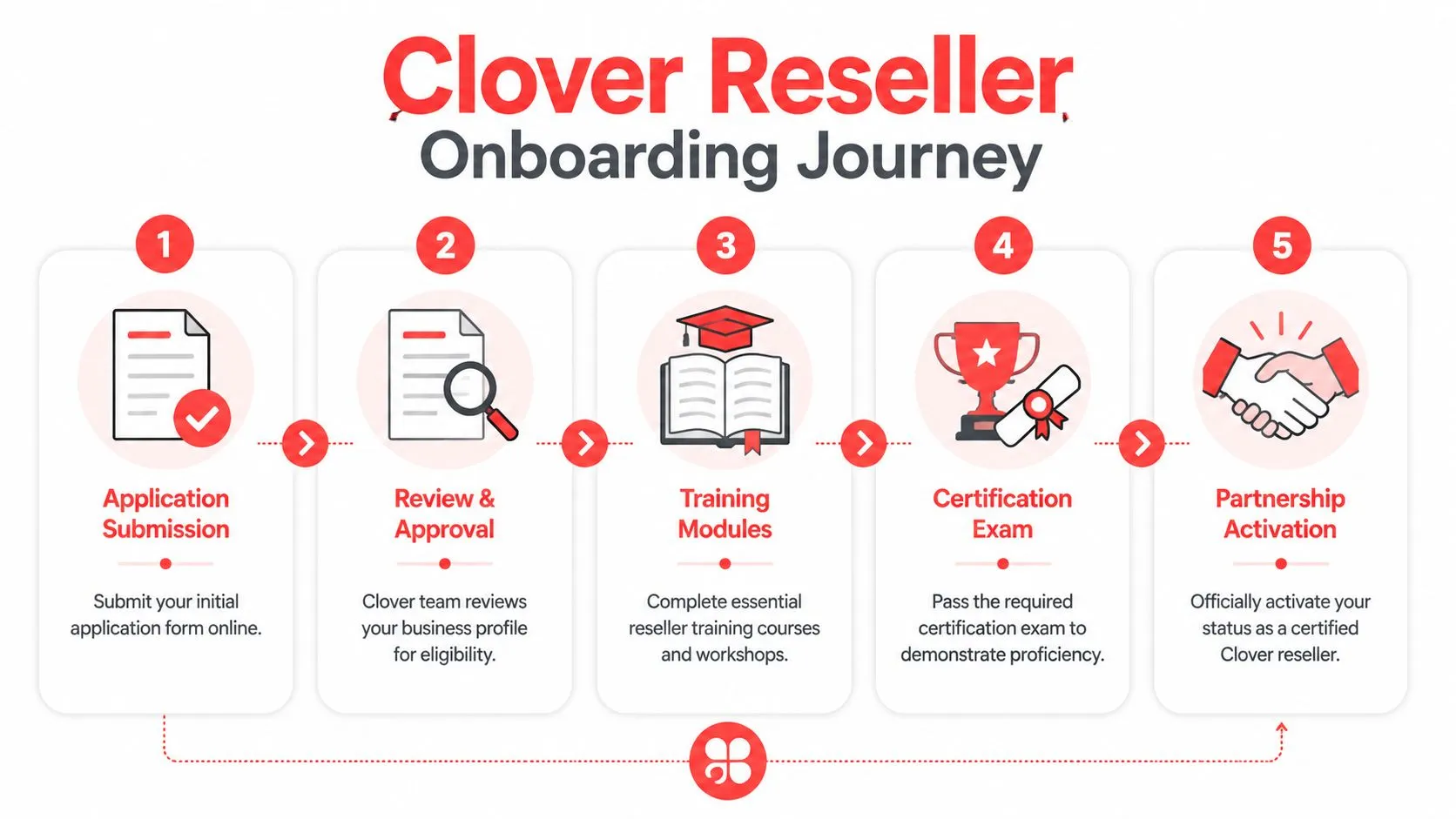 A five-step infographic showing the Clover Reseller Onboarding Journey from application submission to final partnership activation.