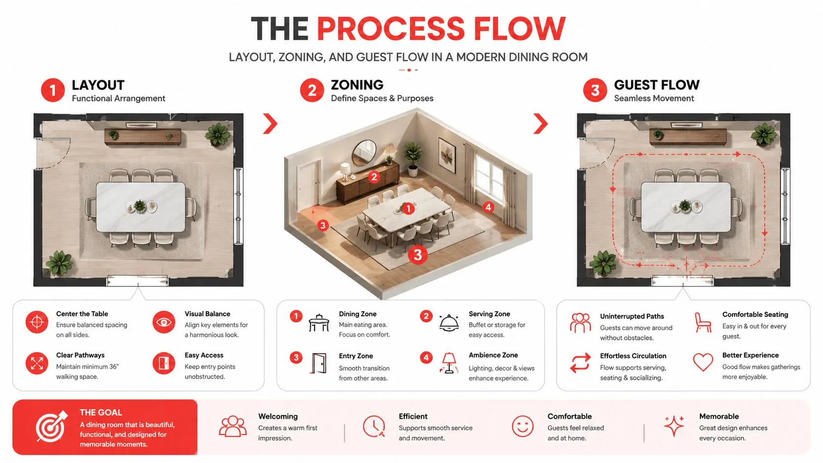 A diagram demonstrating the process flow for designing a functional, balanced, and comfortable modern dining room layout.