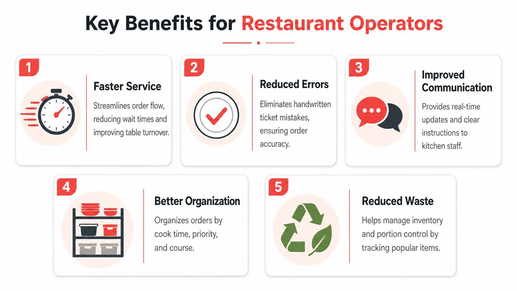 A graphic infographic displaying five key benefits of a restaurant kitchen display system for operators.