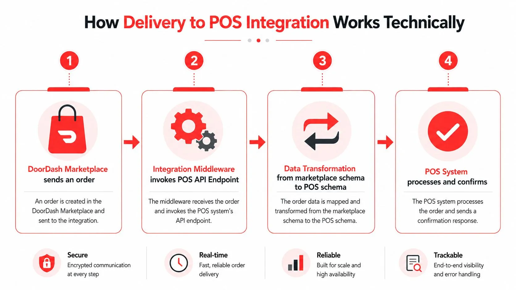 A diagram illustrating the technical four-step process of integrating DoorDash marketplace orders with a point of sale system.