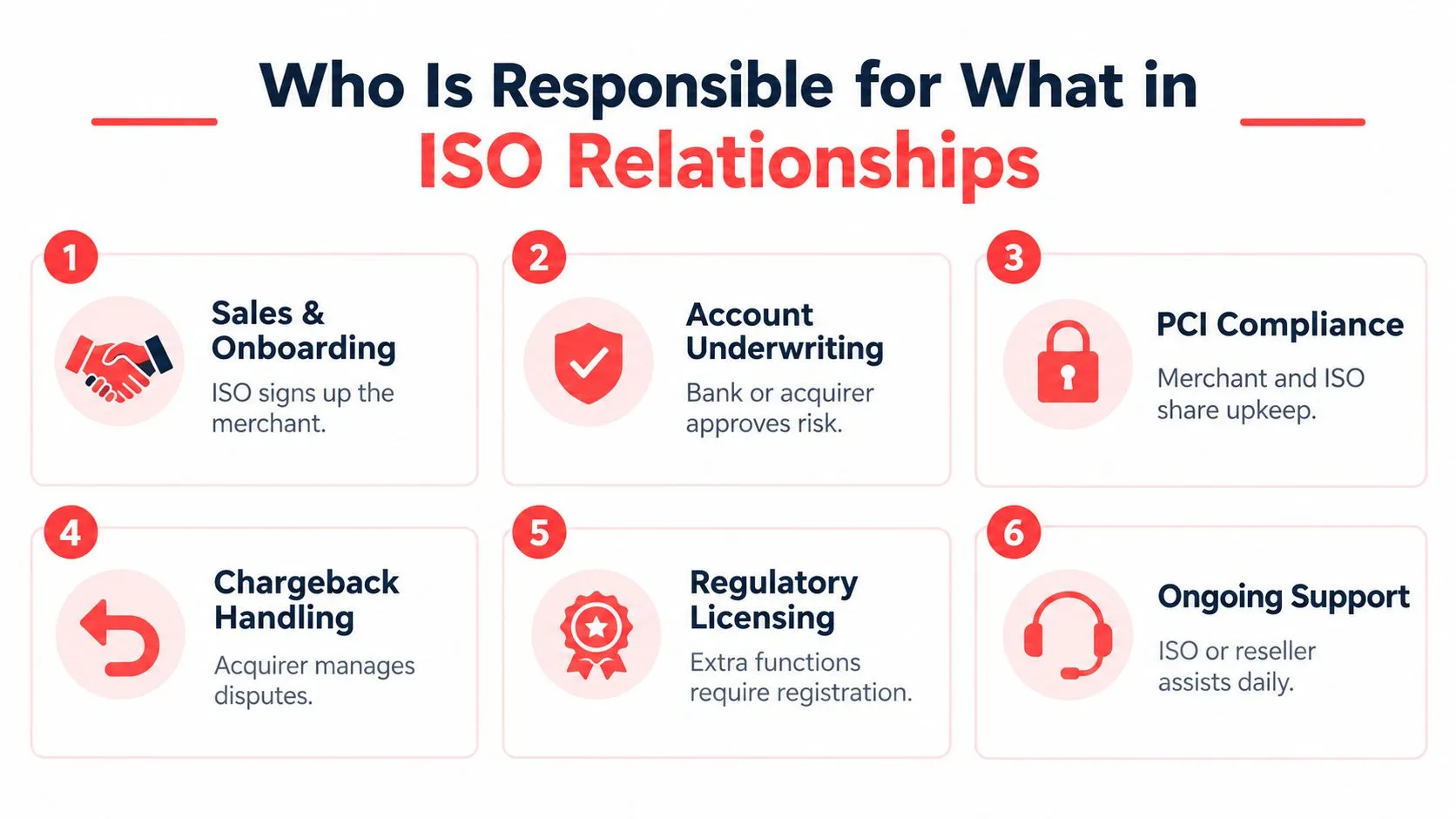 An infographic detailing the roles and responsibilities within ISO merchant service business relationships, numbered from one to six.