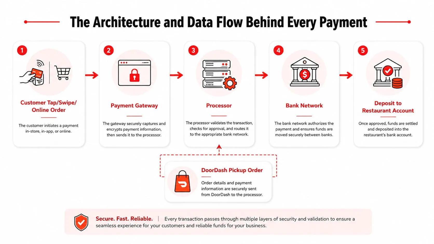 A diagram illustrating the five-step data flow and architecture behind processing a customer payment through various networks.
