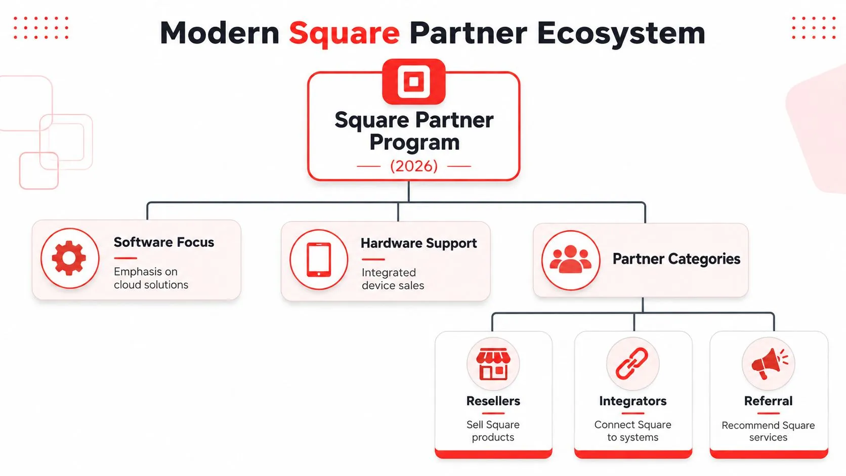 A diagram illustrating the Modern Square Partner Program structure for 2026, including software focus, hardware, and partner categories.