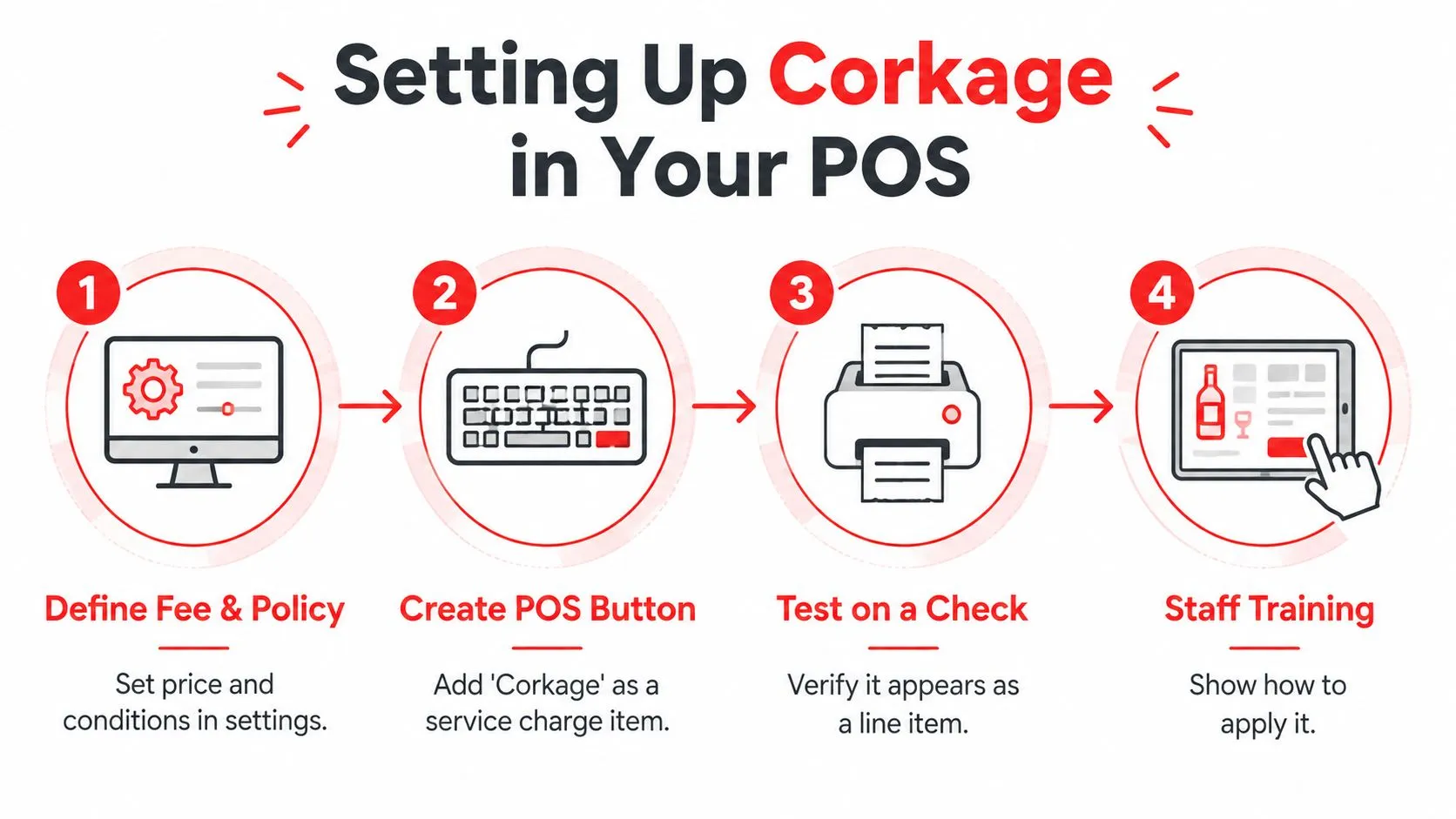 A four-step infographic illustrating the process of setting up corkage fees in a restaurant POS system.