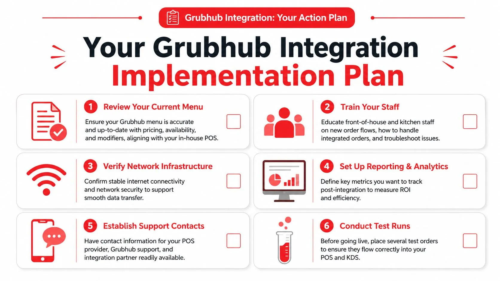 A six-step checklist infographic outlining the essential implementation plan for integrating a restaurant's POS system with Grubhub.