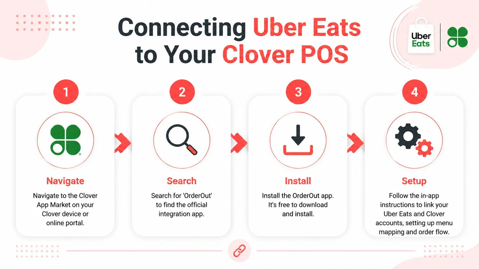 A step-by-step infographic showing how to connect Uber Eats to your Clover POS system via the App Market.