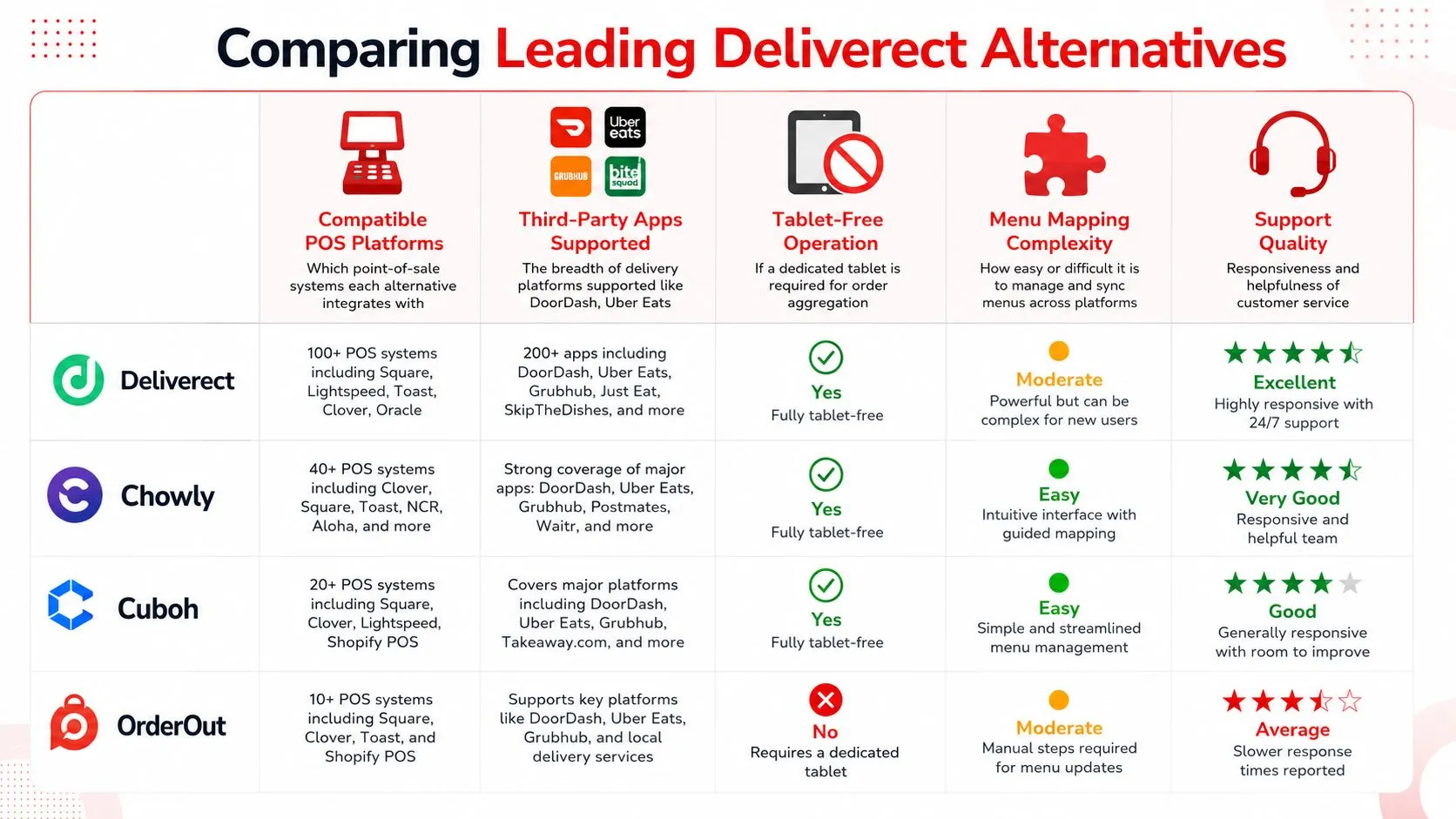 A comparison chart showing features and ratings for top alternatives to Deliverect for restaurant management software.
