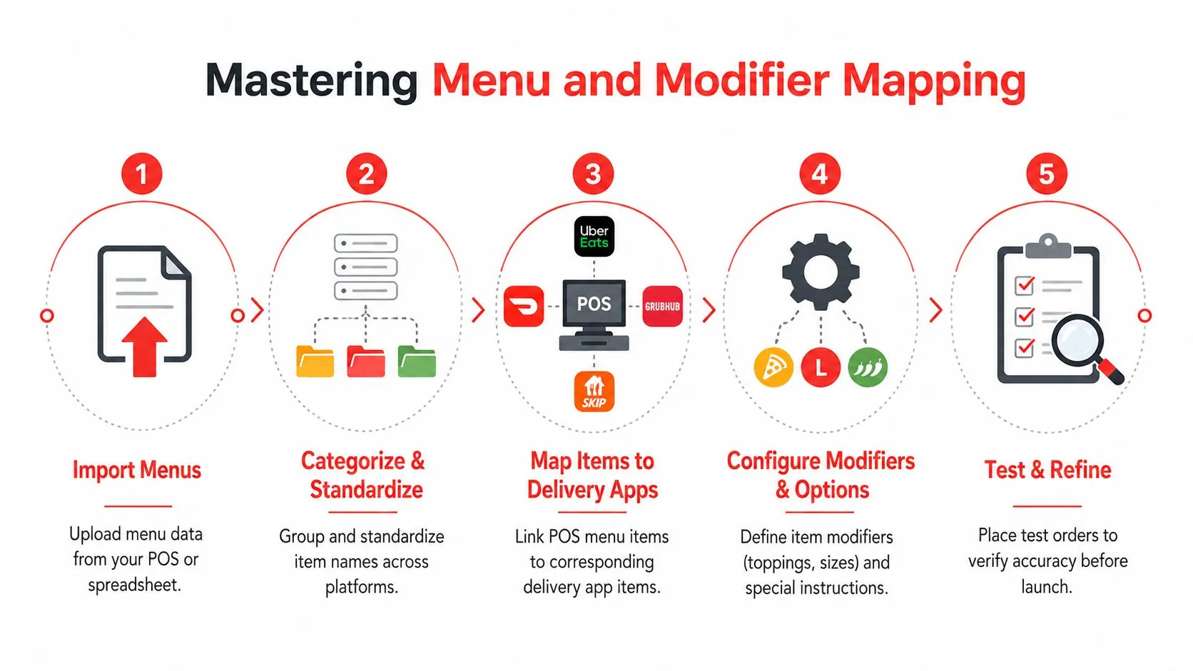 A five-step infographic showing how to manage and map restaurant menus and modifiers across various delivery apps.