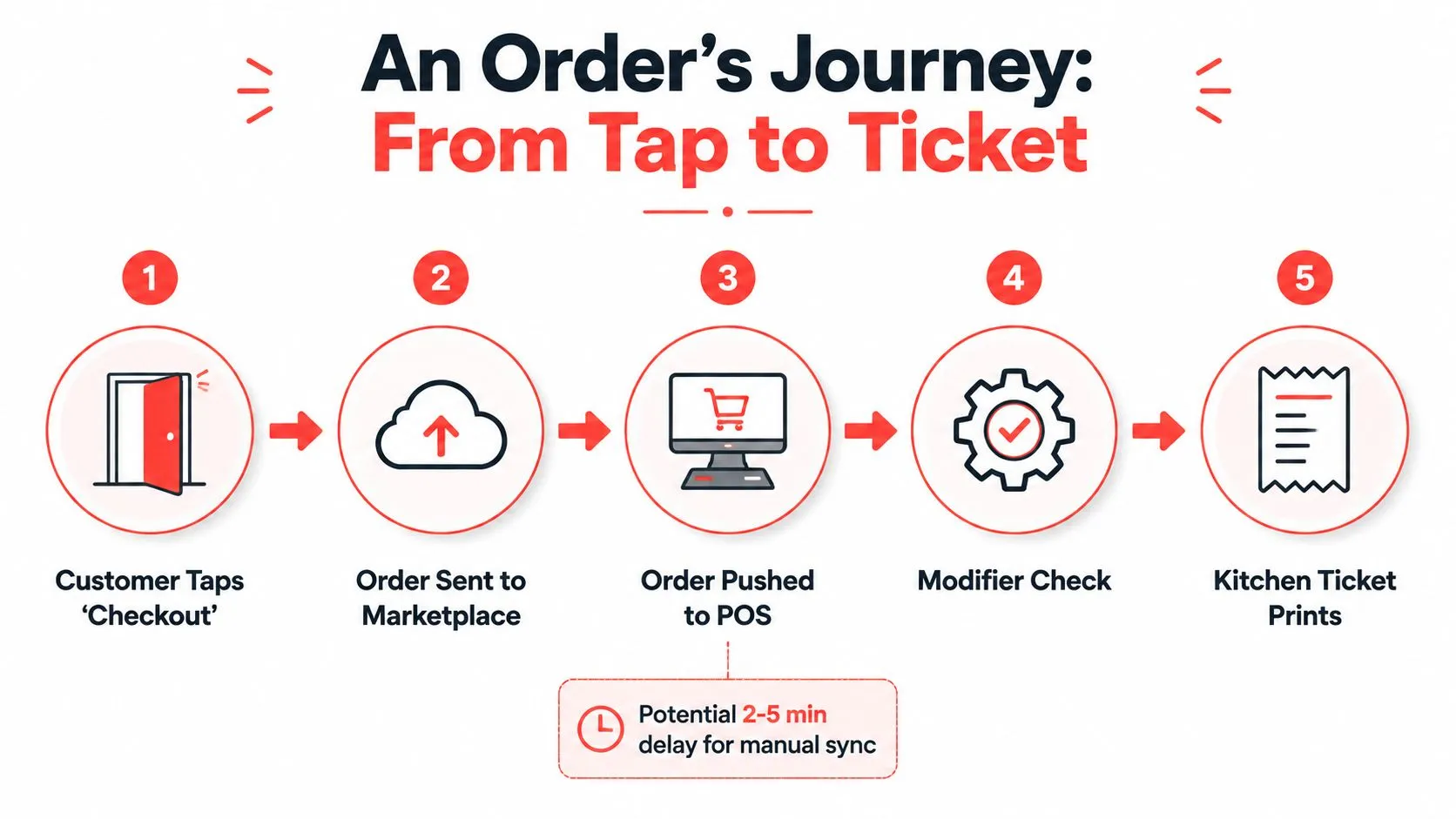 A five-step flowchart infographic illustrating the digital order journey from customer checkout to kitchen ticket printing.