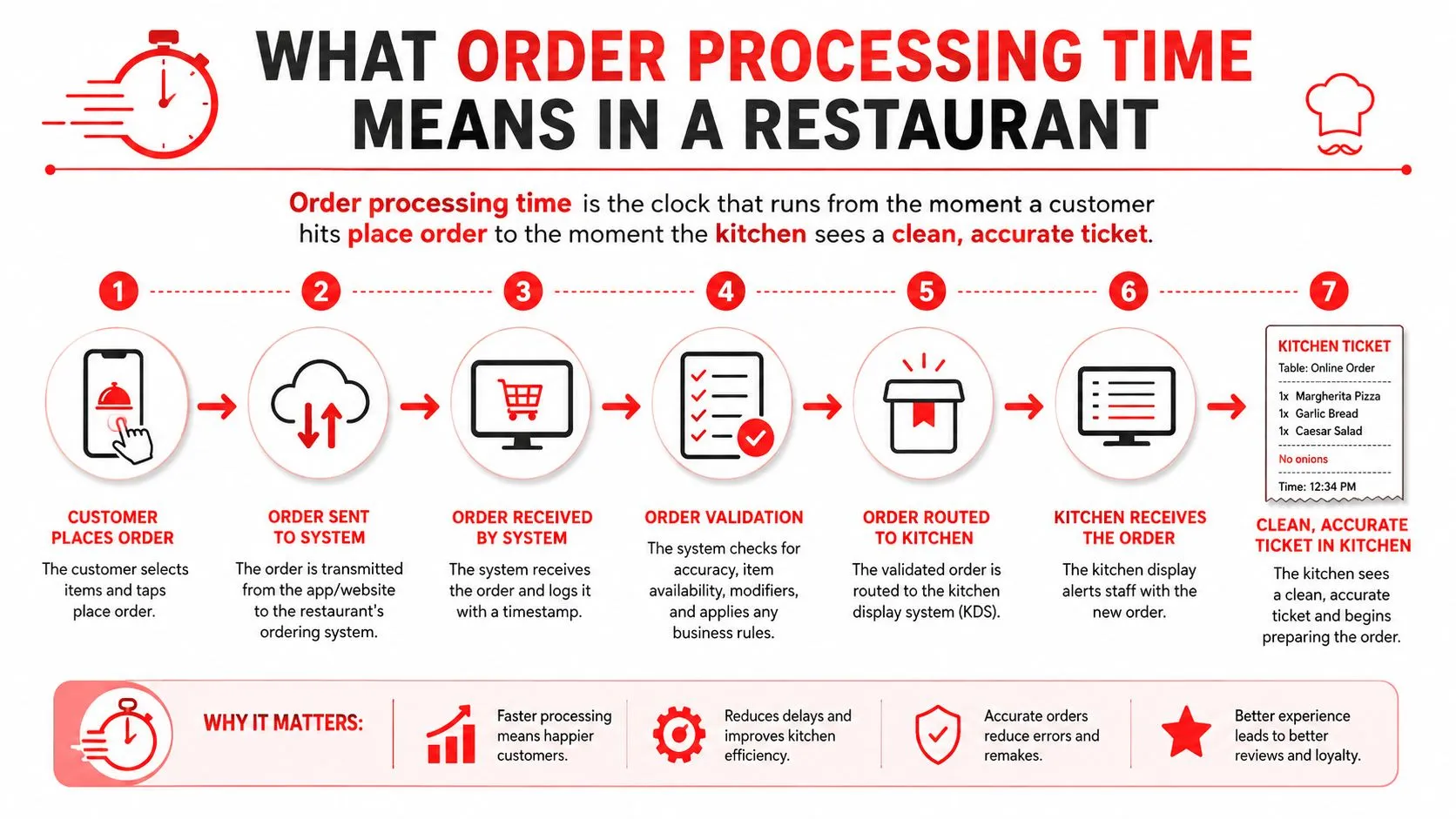 A seven-step infographic showing how order processing time works in a restaurant from customer to kitchen.
