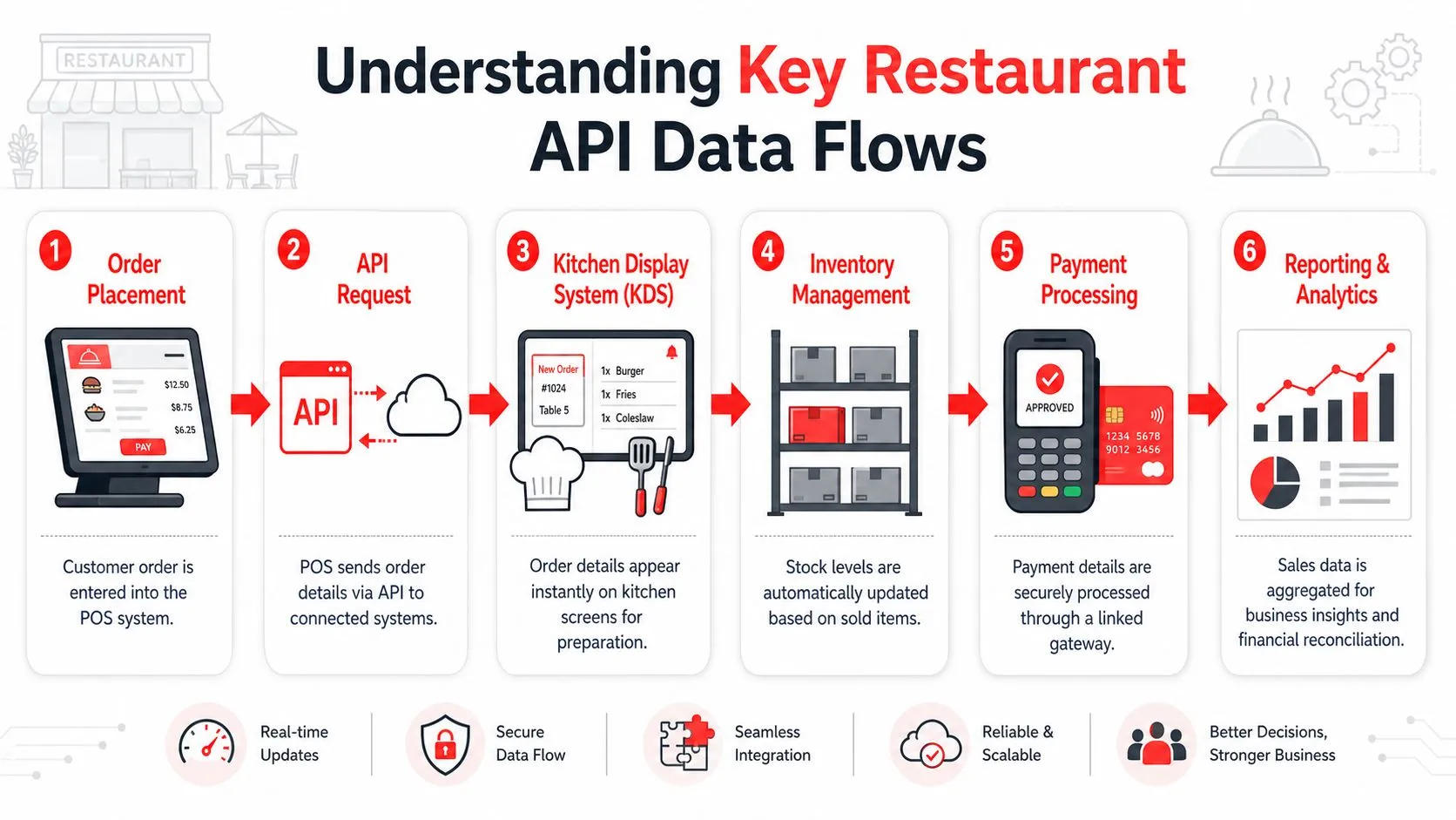 A diagram illustrating the six key stages of a restaurant API data flow, from order placement to analytics.
