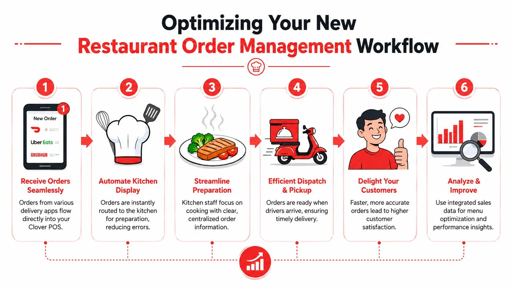 A six-step flowchart illustrating how restaurant order management is optimized through Clover POS integration and automated workflows.