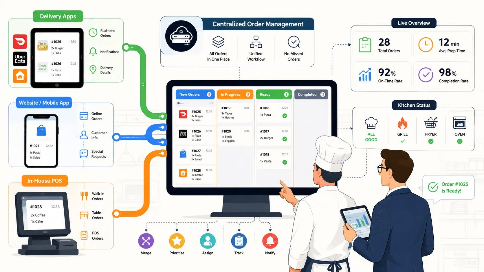 Illustration depicting efficient order management strategies for restaurants to enhance operations and increase profits.