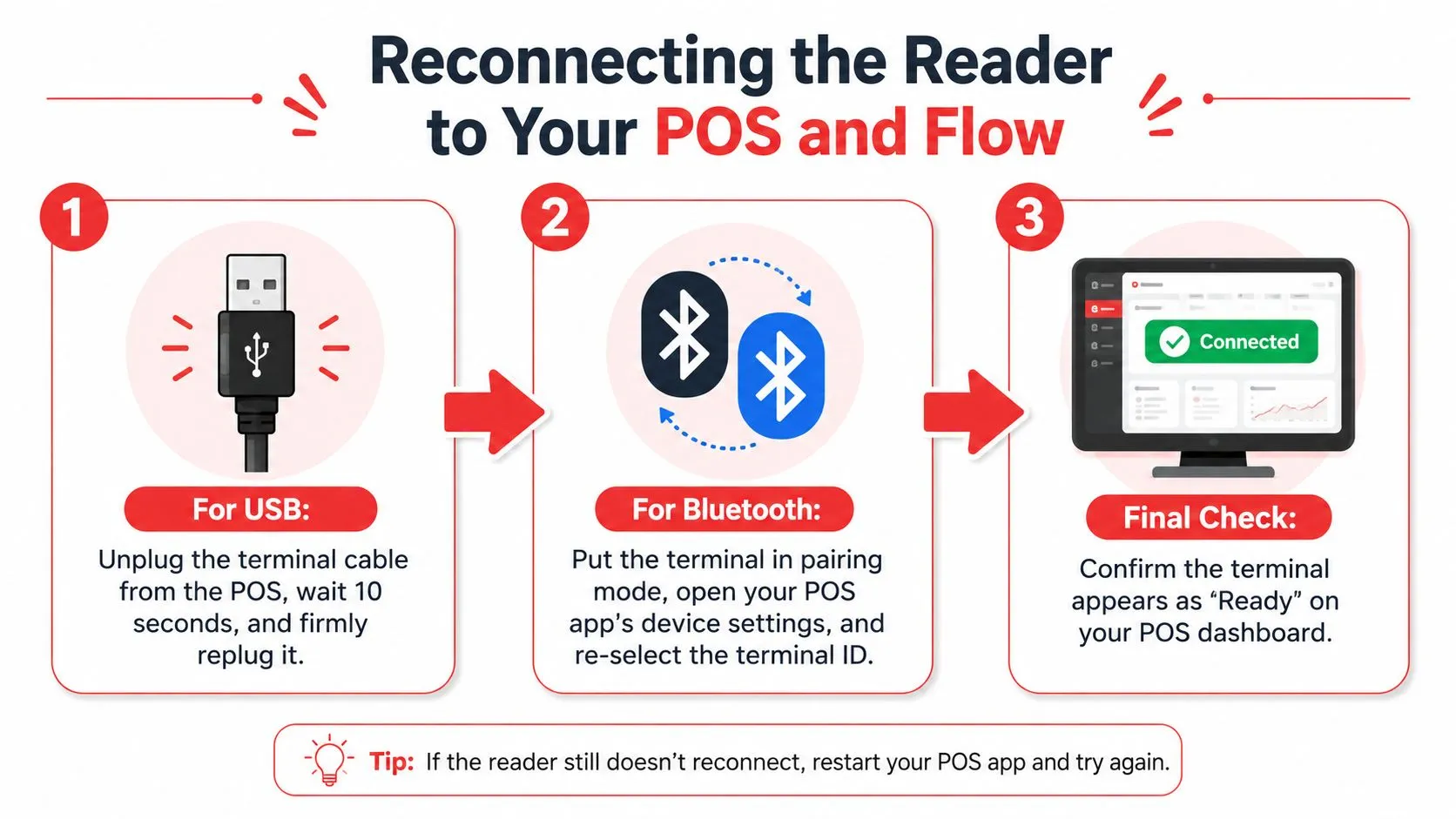 A three-step instructional guide showing how to reconnect an Ingenico card reader via USB or Bluetooth.