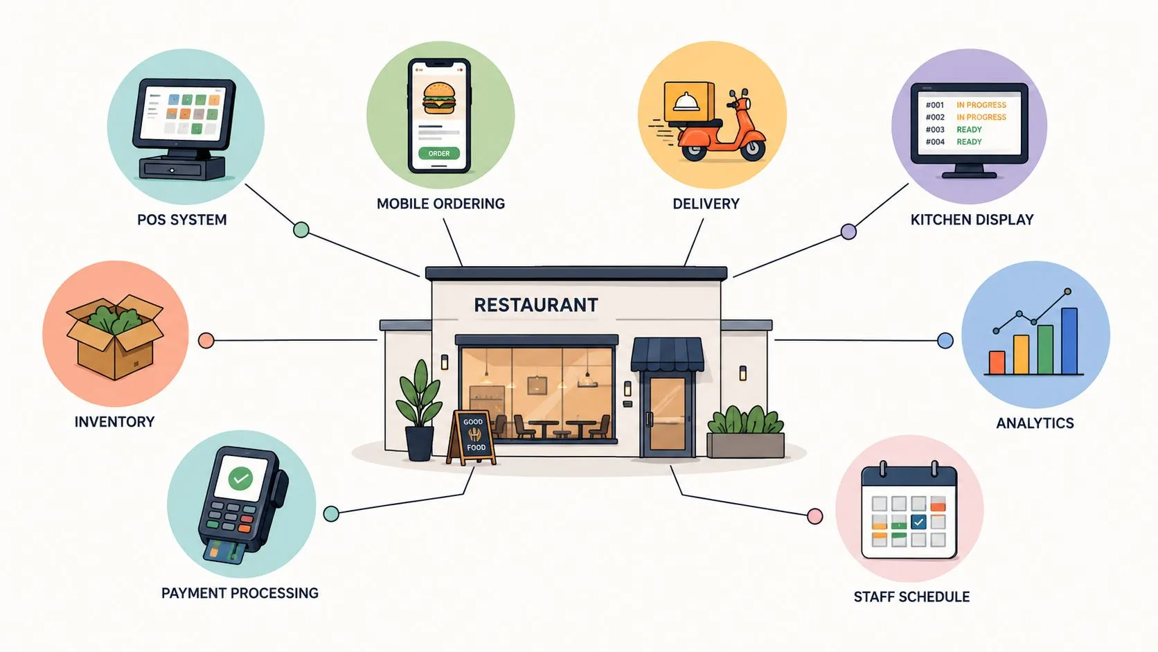 Diagram showing integration of delivery apps, POS, and restaurant operations for improved efficiency and profitability.