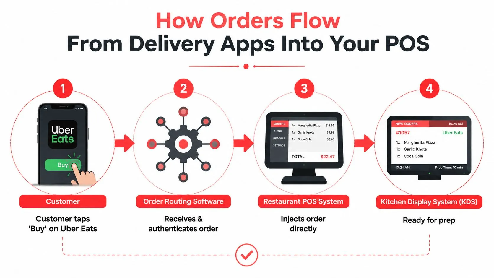 A diagram illustrating the four-step workflow of orders from Uber Eats delivery apps into a restaurant POS system.