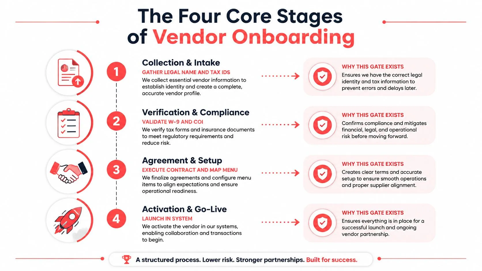 A four-stage vendor onboarding process infographic showing collection, verification, agreement, and activation steps for business success.