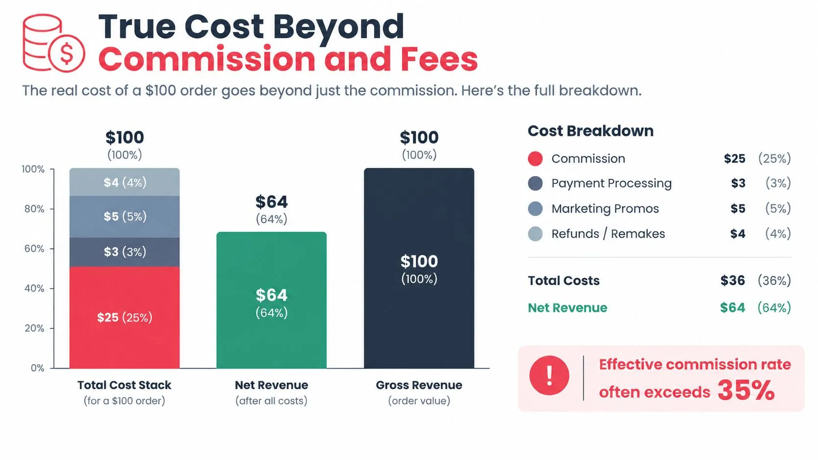 An infographic showing the cost breakdown of a hundred dollar order for a delivery service.