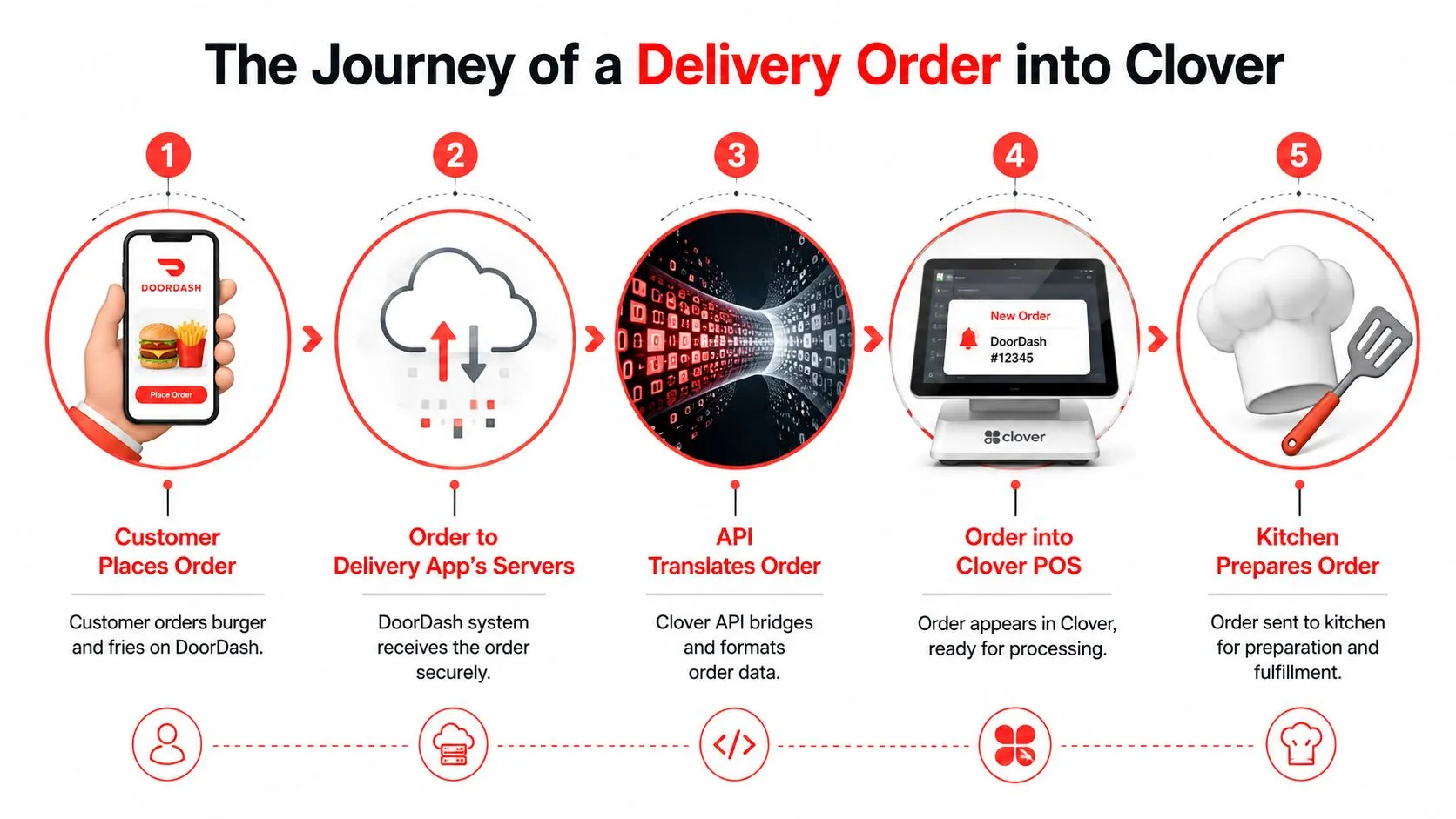 An infographic illustrating the five-step process of a DoorDash delivery order integrating into a Clover POS system.