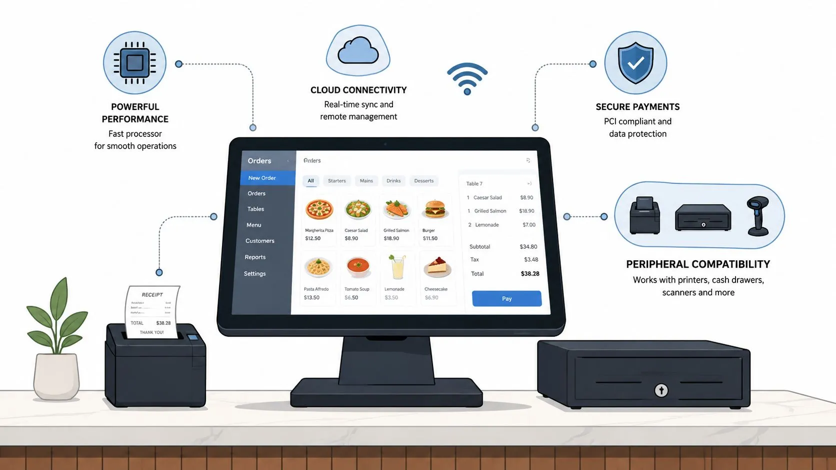 Modern restaurant POS system setup with hardware, network, and payment integration elements displayed.