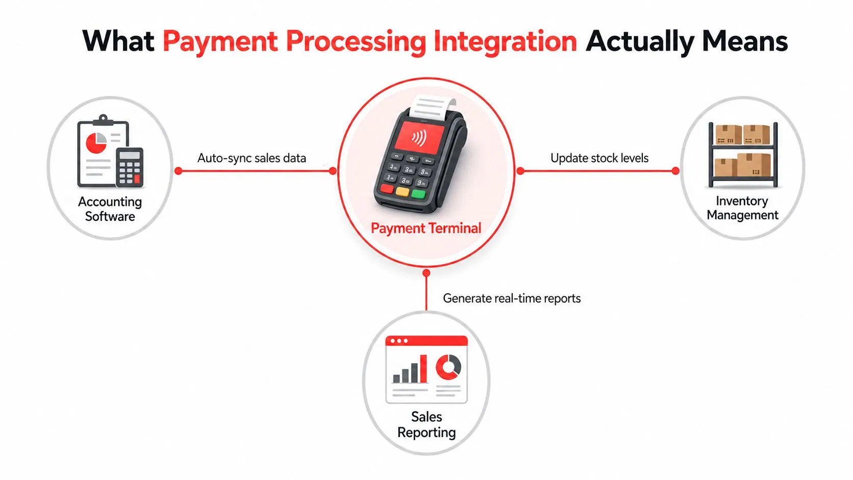 A diagram illustrating how a payment terminal integrates with accounting, inventory, and sales reporting systems.