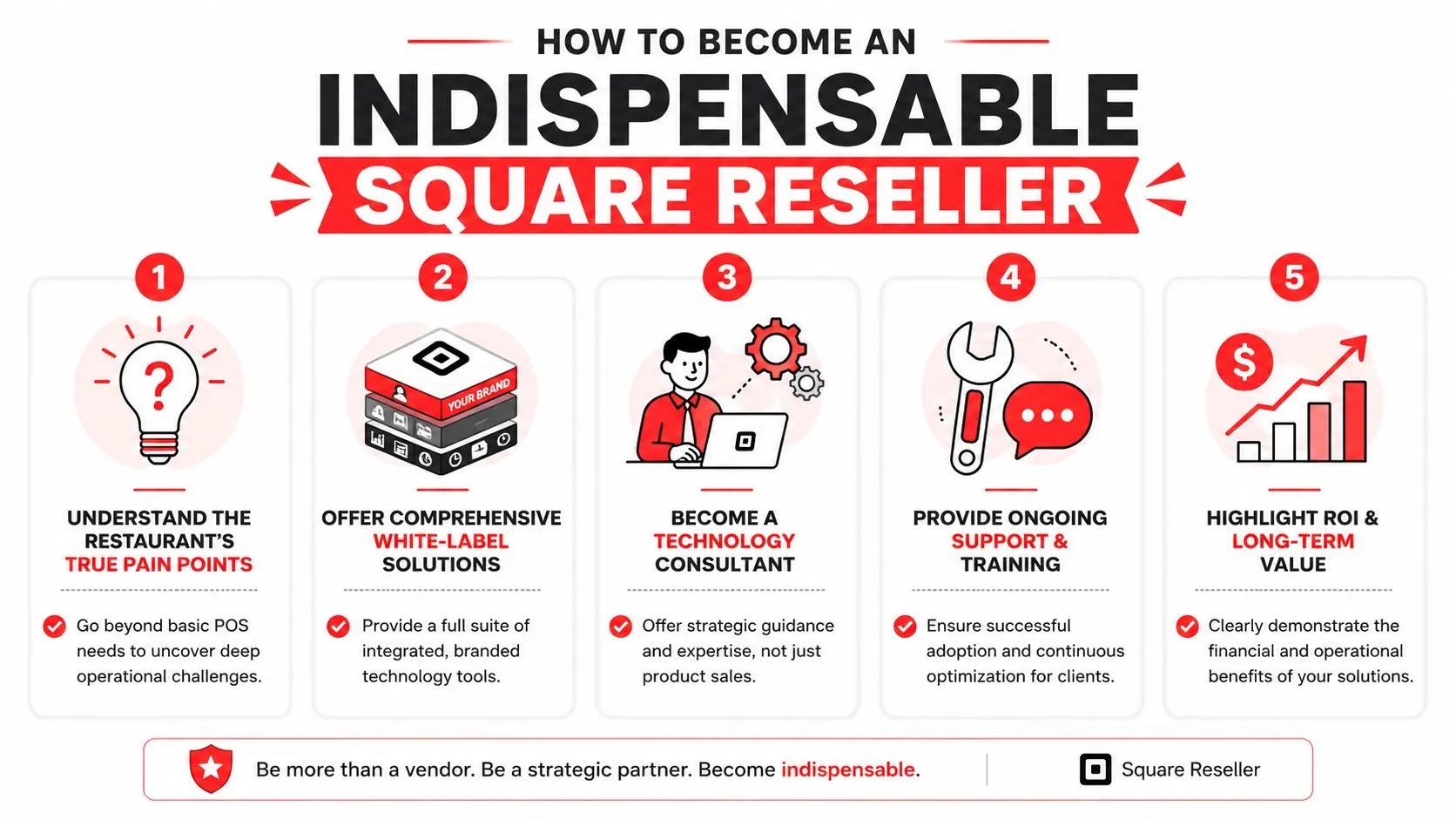 An infographic titled How to Become an Indispensable Square Reseller, featuring five numbered steps for strategic partnership.