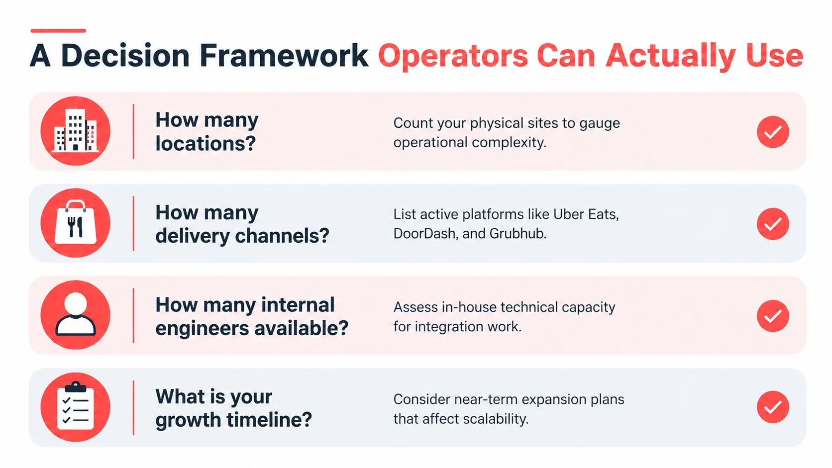 A decision framework infographic for operators featuring four key questions about business scalability and software integration.