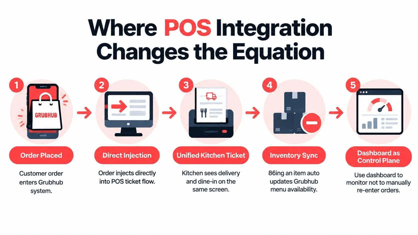 A five-step infographic showing how Grubhub POS integration automates order processing and inventory management for restaurants.