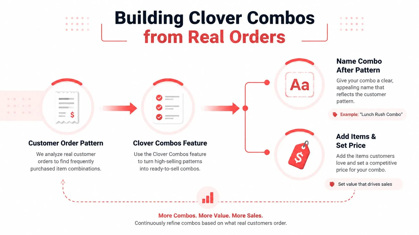 A diagram illustrating how Clover Combos allows restaurants to create bundled menus based on real customer ordering patterns.