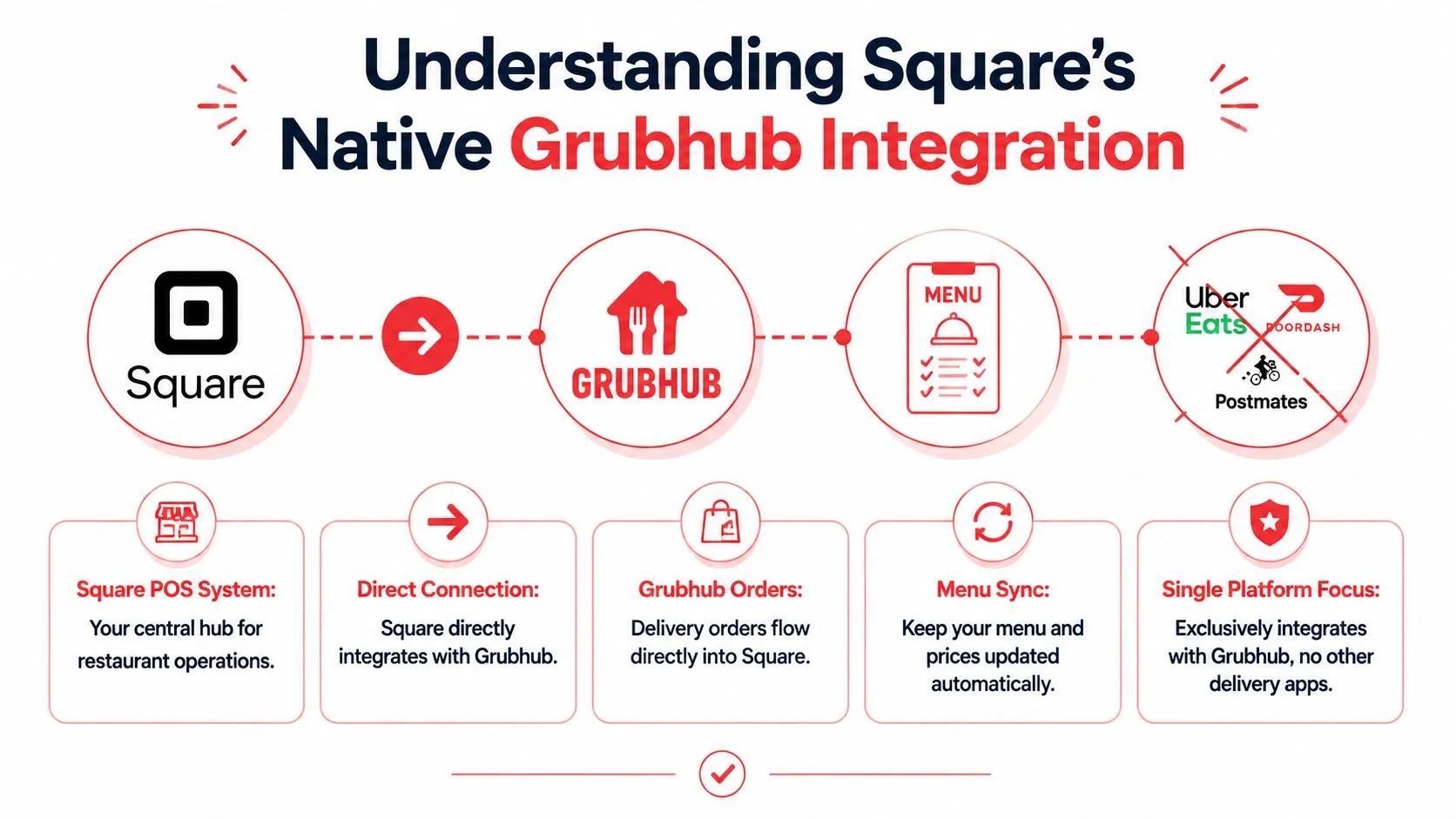 A diagram explaining Square's native integration with Grubhub, featuring process flow icons and key benefit points.
