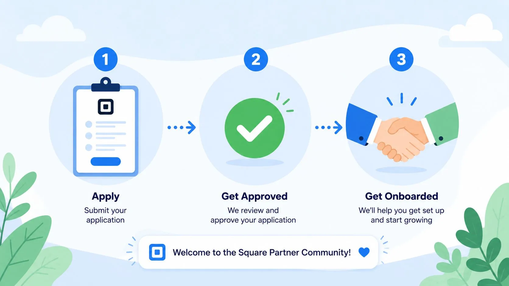 A three-step infographic showing the process to apply, get approved, and onboard to the Square Partner Community.